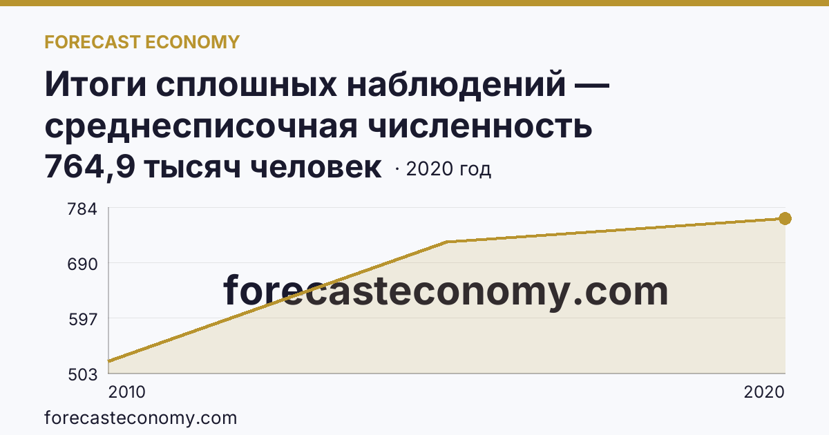 Итоги сплошных наблюдений — среднесписочная численность работников (без внешних совместителей) в 2010, 2015, 2020 гг — г. Санкт-Петербург: график динамики 2010–2020, последнее значение 764,9 тысяч человек
