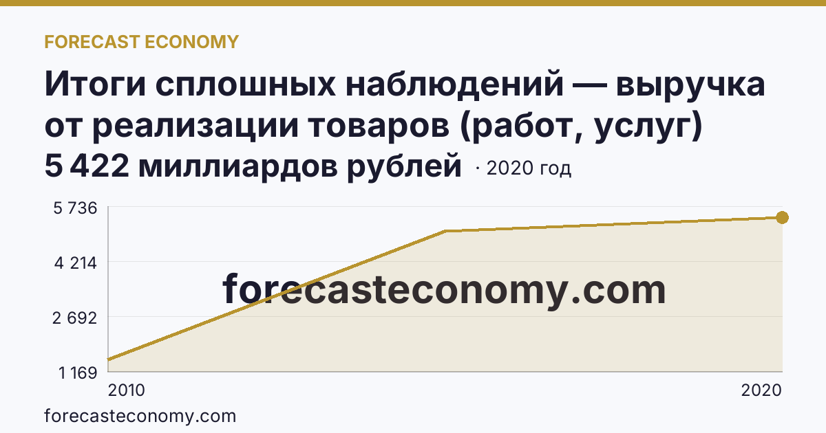 Итоги сплошных наблюдений — выручка от реализации товаров (работ, услуг) малых предприятий в 2010, 2015, 2020 гг — г. Санкт-Петербург: график динамики 2010–2020, последнее значение 5 422 миллиардов рублей