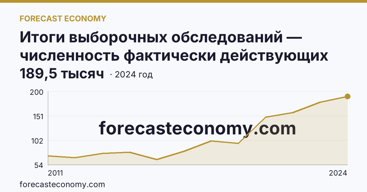 Итоги выборочных обследований — численность фактически действующих индивидуальных предпринимателей — г. Санкт-Петербург: график динамики 2011–2024, последнее значение 189,5 тысяч