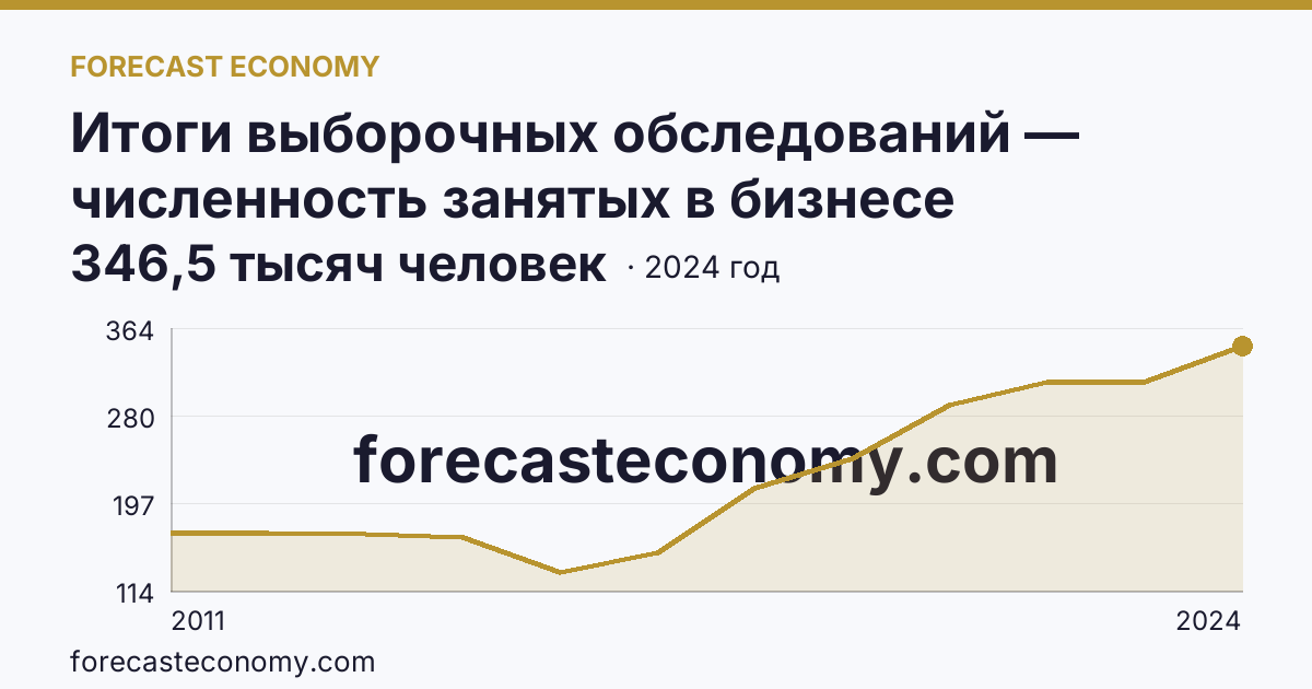 Итоги выборочных обследований — численность занятых в бизнесе индивидуального предпринимателя — г. Санкт-Петербург: график динамики 2011–2024, последнее значение 346,5 тысяч человек