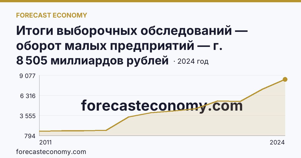 Итоги выборочных обследований — оборот малых предприятий — г. Санкт-Петербург: график динамики 2011–2024, последнее значение 8 505 миллиардов рублей