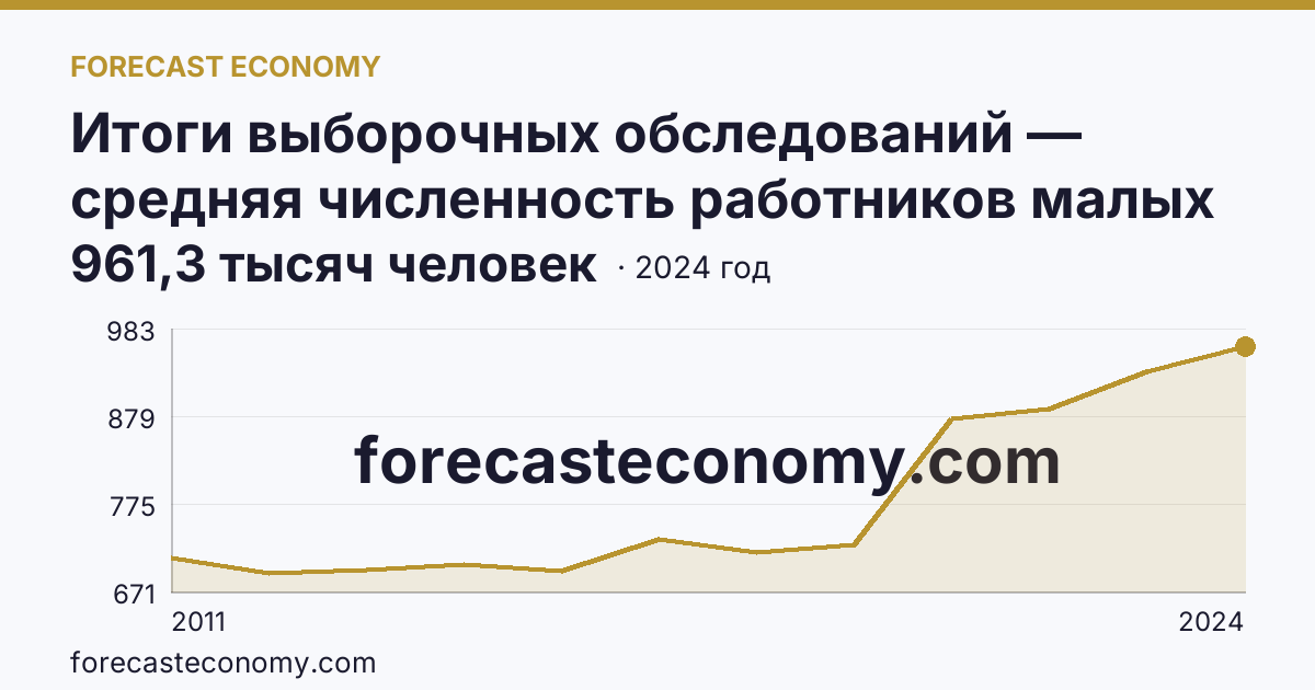 Итоги выборочных обследований — средняя численность работников малых предприятий — г. Санкт-Петербург: график динамики 2011–2024, последнее значение 961,3 тысяч человек