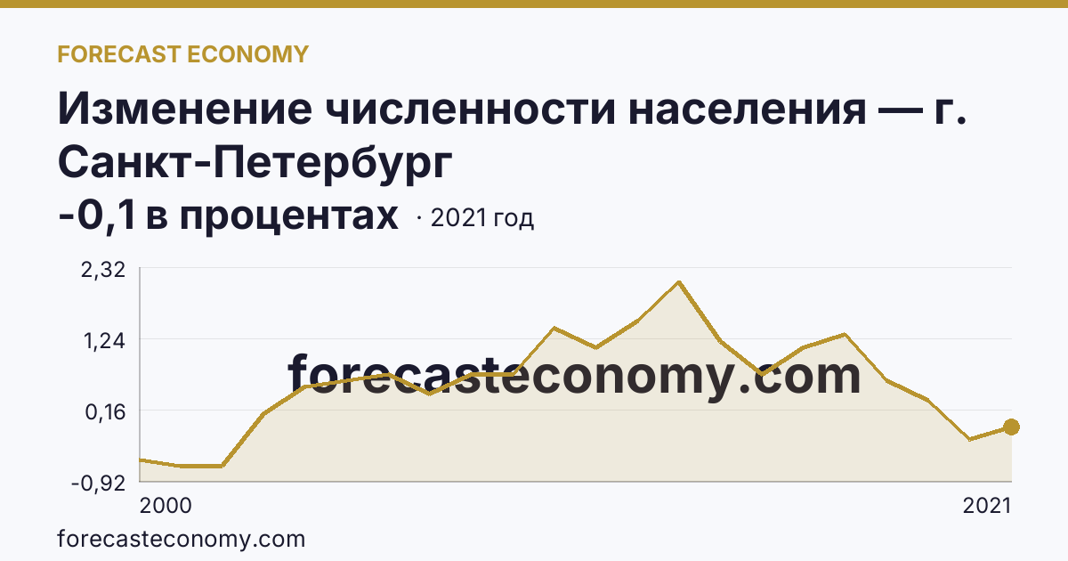 Изменение численности населения — г. Санкт-Петербург: график динамики 2000–2021, последнее значение -0,1 в процентах