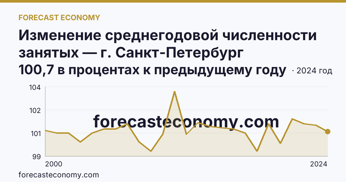 Изменение среднегодовой численности занятых — г. Санкт-Петербург: график динамики 2000–2024, последнее значение 100,7 в процентах к предыдущему году