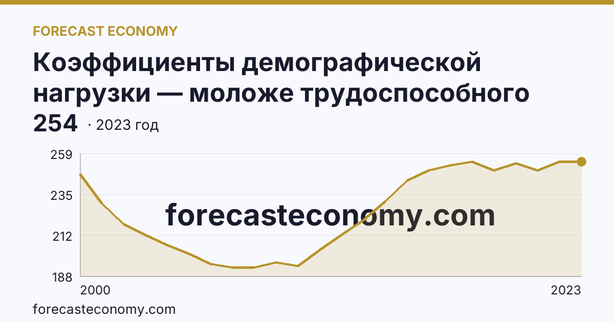 Коэффициенты демографической нагрузки — моложе трудоспособного возраста — г. Санкт-Петербург: график динамики 2000–2023, последнее значение 254