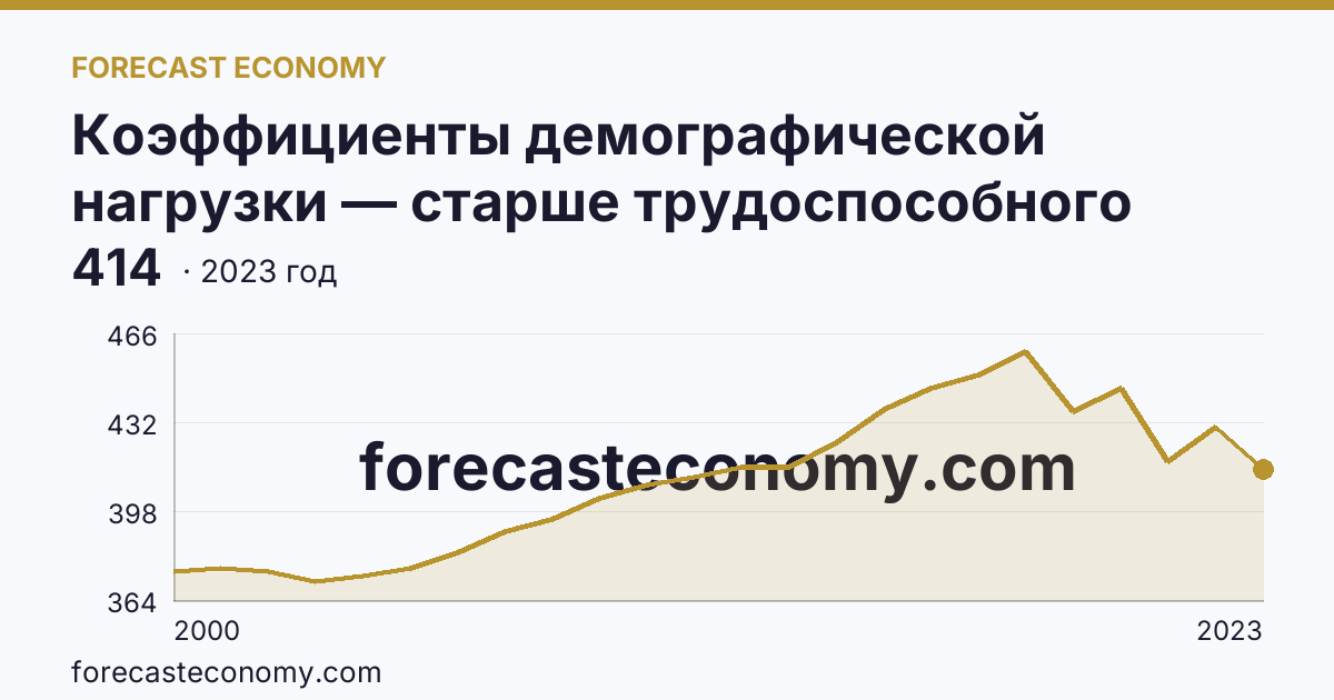 Коэффициенты демографической нагрузки — старше трудоспособного возраста — г. Санкт-Петербург: график динамики 2000–2023, последнее значение 414