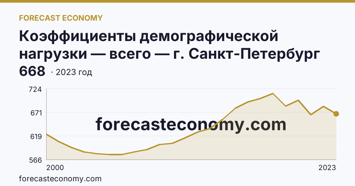 Коэффициенты демографической нагрузки — всего — г. Санкт-Петербург: график динамики 2000–2023, последнее значение 668