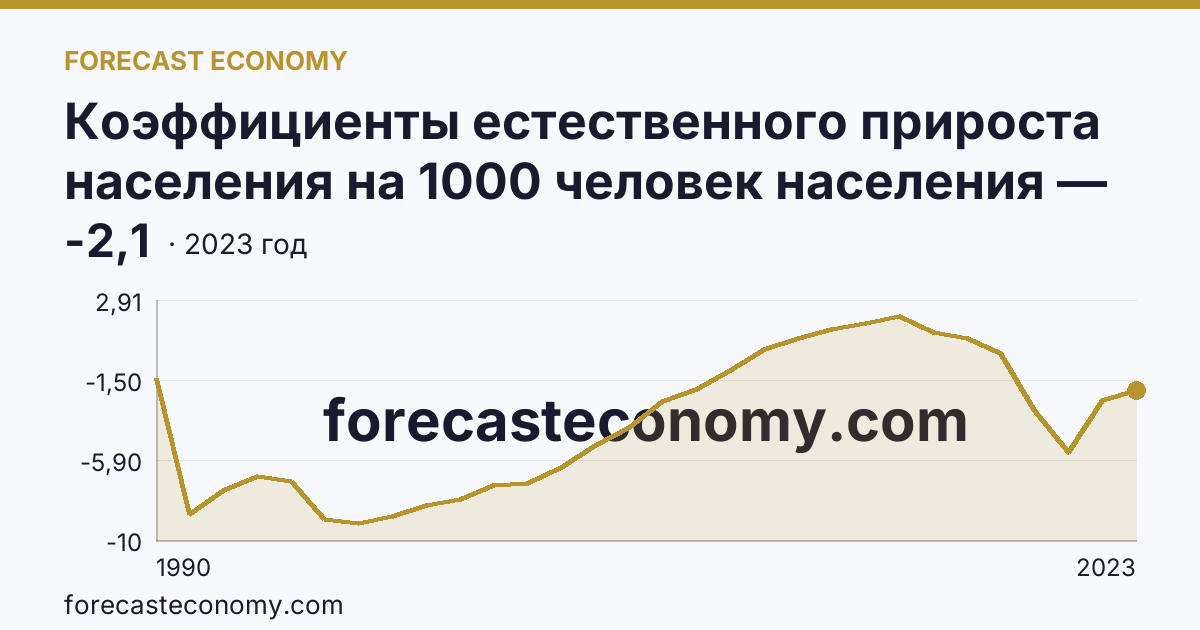 Коэффициенты естественного прироста населения на 1000 человек населения — г. Санкт-Петербург: график динамики 1990–2023, последнее значение -2,1