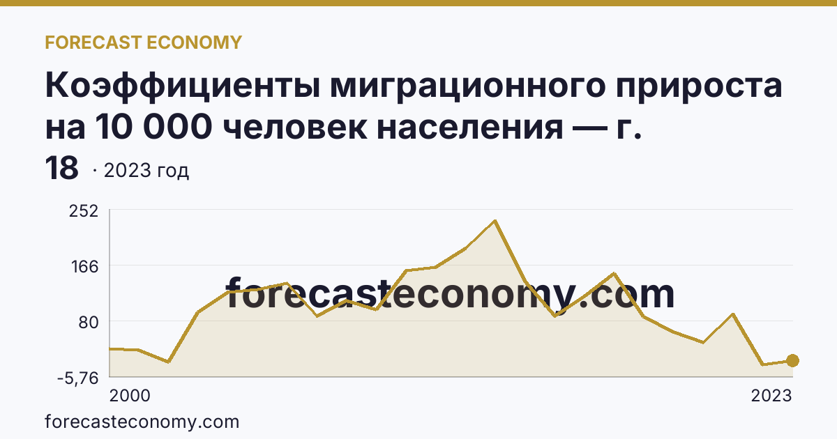 Коэффициенты миграционного прироста на 10 000 человек населения — г. Санкт-Петербург: график динамики 2000–2023, последнее значение 18