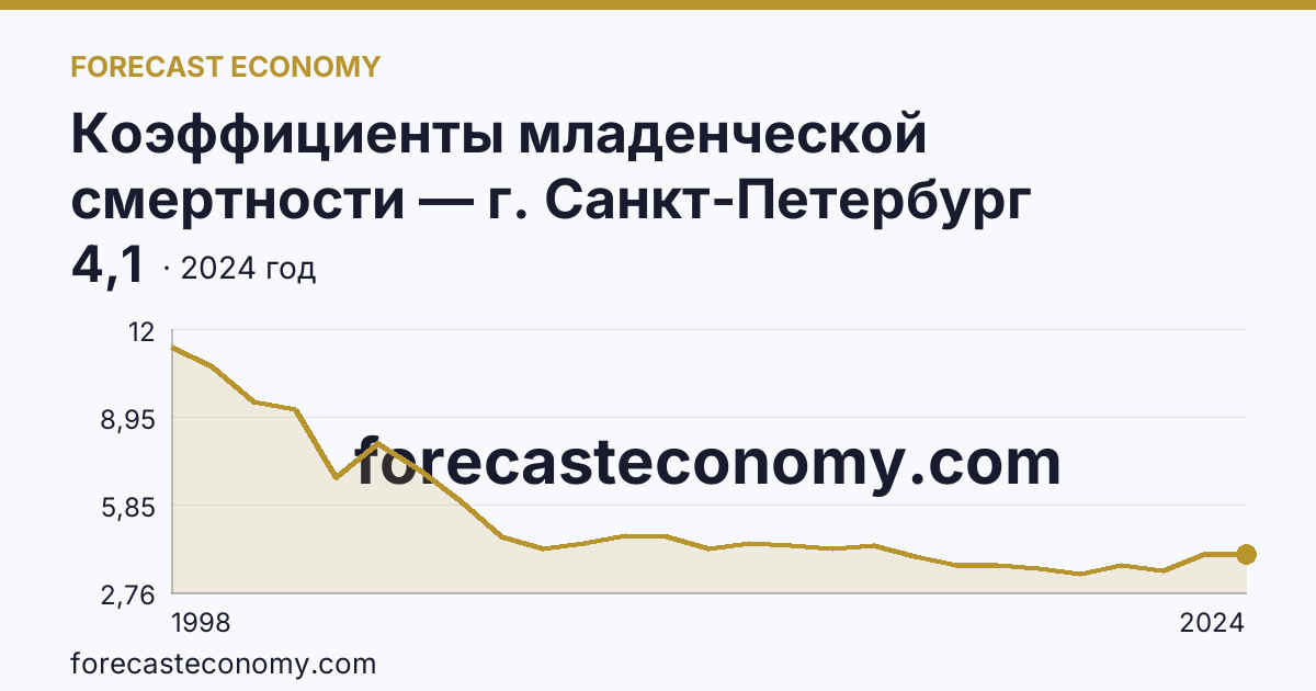 Коэффициенты младенческой смертности — г. Санкт-Петербург: график динамики 1998–2024, последнее значение 4,1