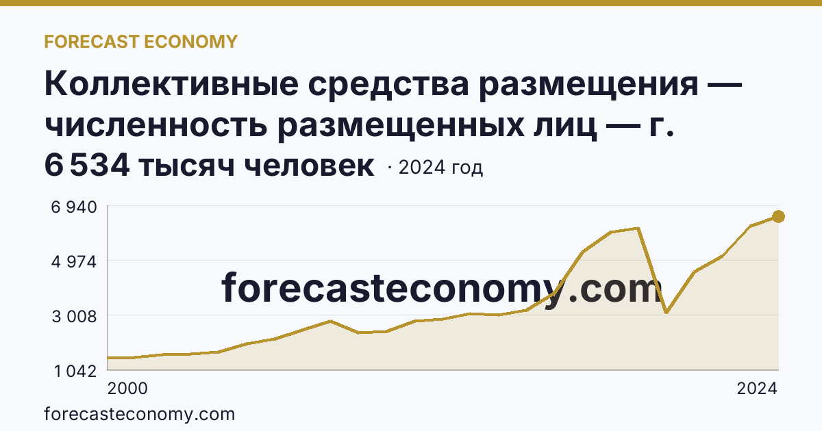 Коллективные средства размещения — численность размещенных лиц — г. Санкт-Петербург: график динамики 2000–2024, последнее значение 6 534 тысяч человек