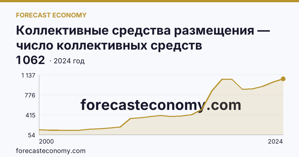 Коллективные средства размещения — число коллективных средств размещения — г. Санкт-Петербург: график динамики 2000–2024, последнее значение 1 062