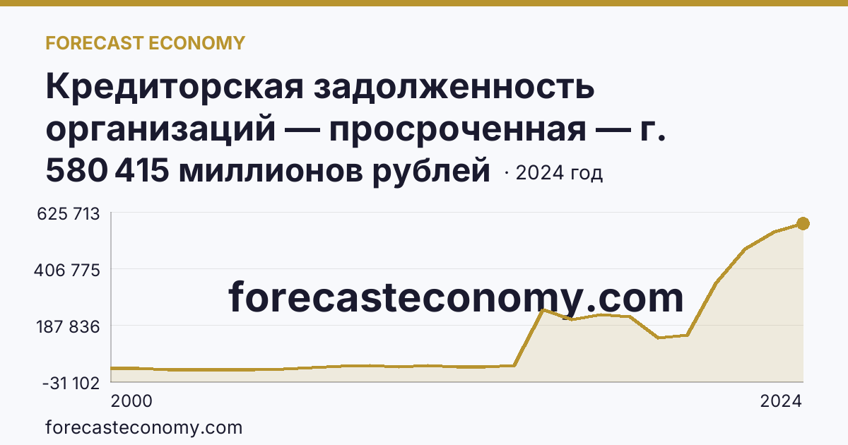 Кредиторская задолженность организаций — просроченная — г. Санкт-Петербург: график динамики 2000–2024, последнее значение 580 415 миллионов рублей