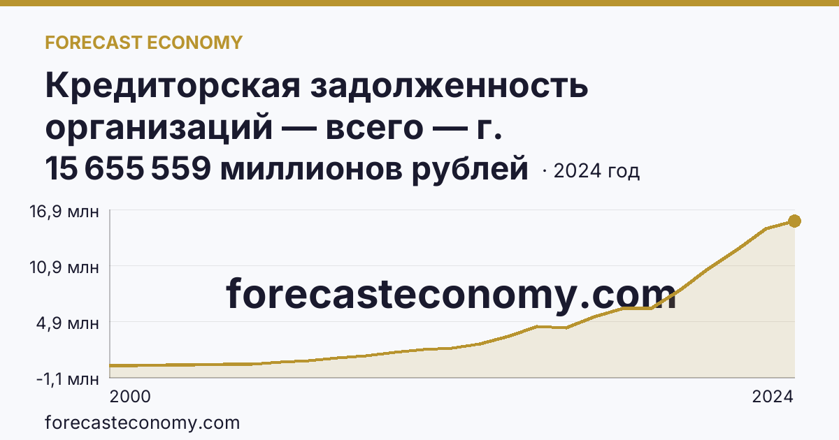 Кредиторская задолженность организаций — всего — г. Санкт-Петербург: график динамики 2000–2024, последнее значение 15 655 559 миллионов рублей