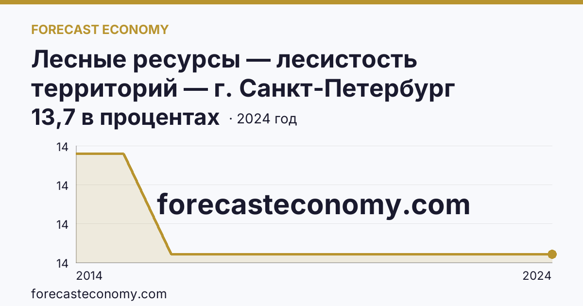 Лесные ресурсы — лесистость территорий — г. Санкт-Петербург: график динамики 2014–2024, последнее значение 13,7 в процентах