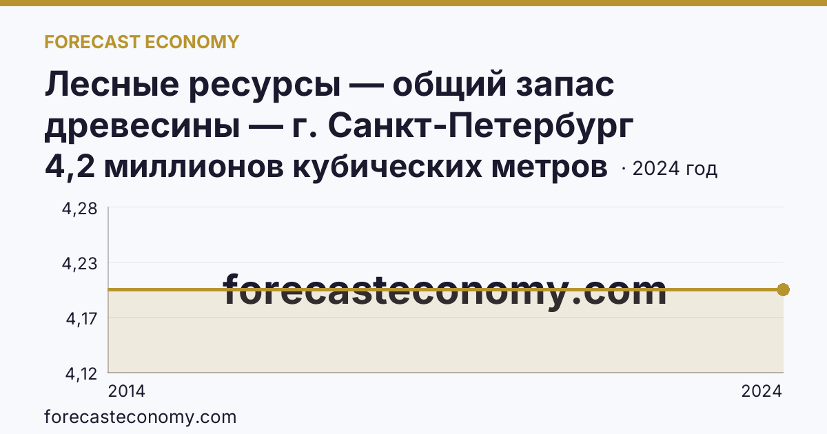 Лесные ресурсы — общий запас древесины — г. Санкт-Петербург: график динамики 2014–2024, последнее значение 4,2 миллионов кубических метров