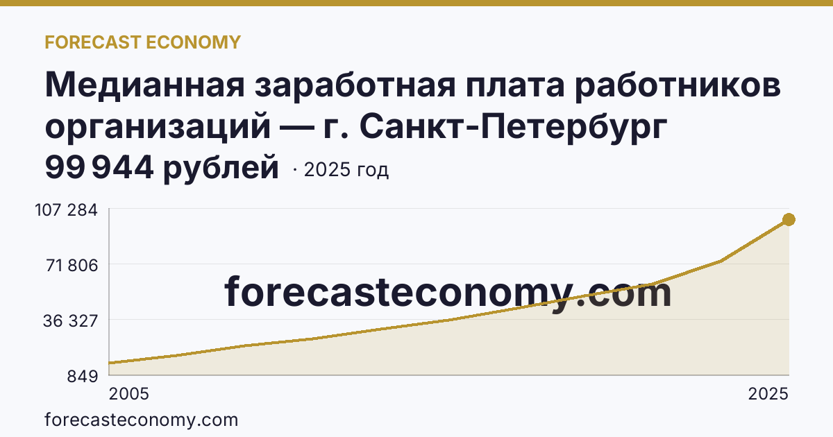 Медианная заработная плата работников организаций — г. Санкт-Петербург: график динамики 2005–2025, последнее значение 99 944 рублей