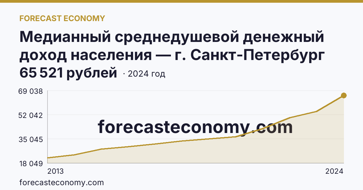 Медианный среднедушевой денежный доход населения — г. Санкт-Петербург: график динамики 2013–2024, последнее значение 65 521 рублей