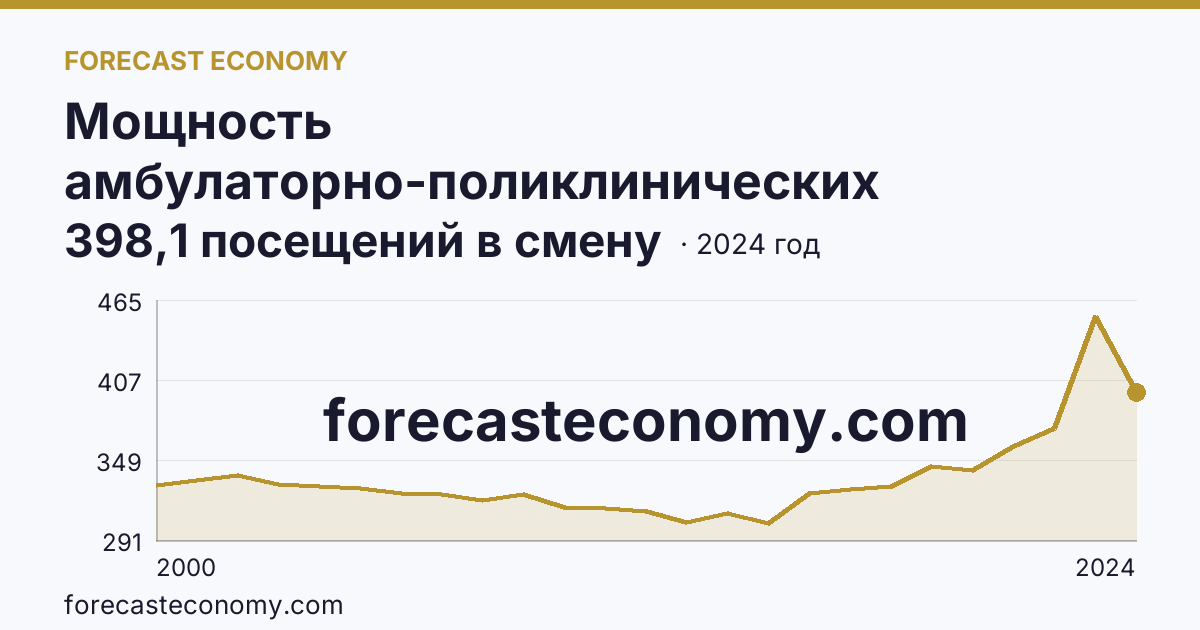 Мощность амбулаторно-поликлинических организаций — на 10000 человек населения — г. Санкт-Петербург: график динамики 2000–2024, последнее значение 398,1 посещений в смену