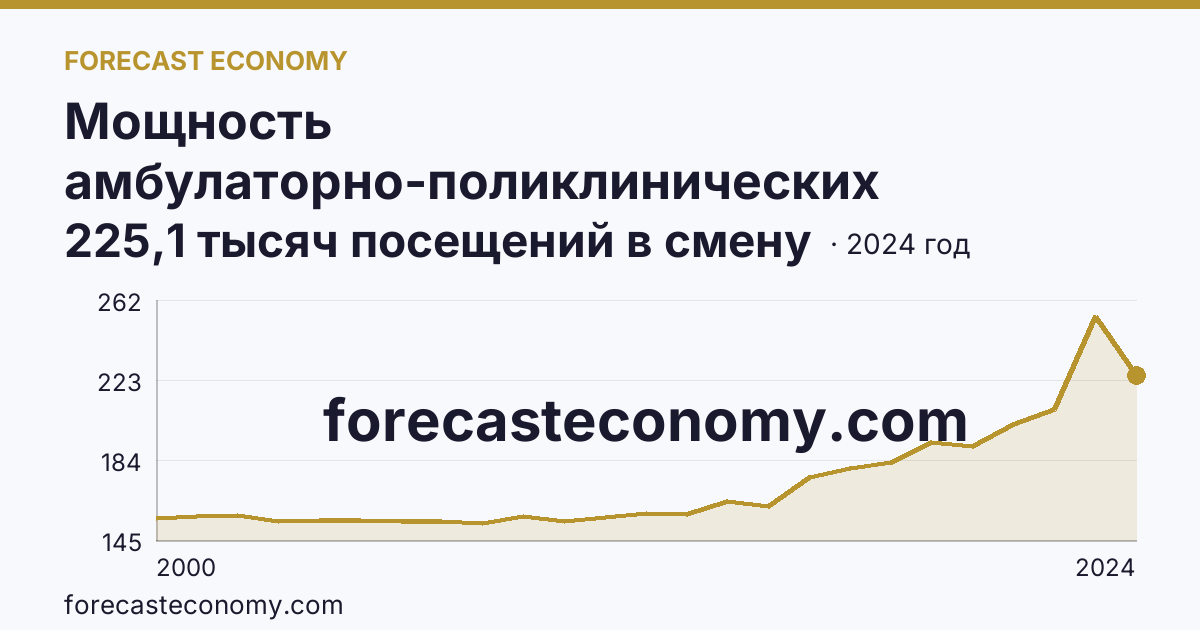 Мощность амбулаторно-поликлинических организаций — всего — г. Санкт-Петербург: график динамики 2000–2024, последнее значение 225,1 тысяч посещений в смену