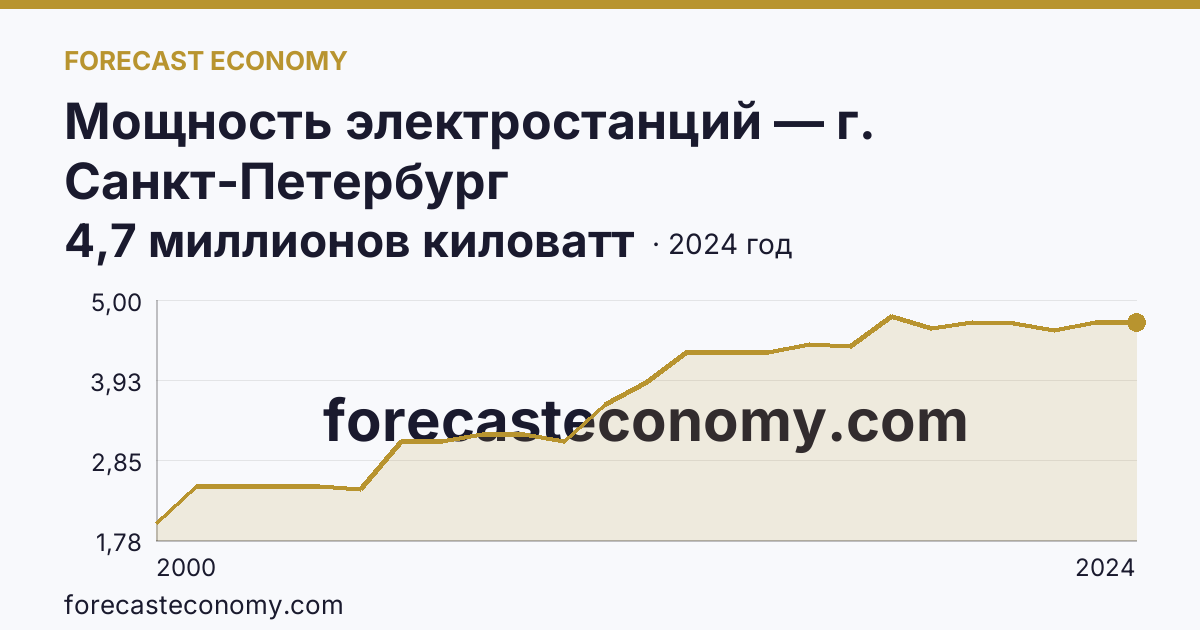 Мощность электростанций — г. Санкт-Петербург: график динамики 2000–2024, последнее значение 4,7 миллионов киловатт