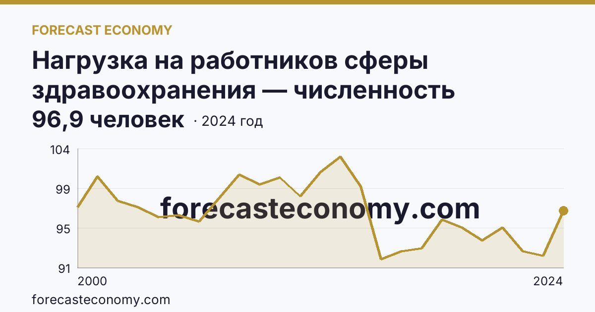 Нагрузка на работников сферы здравоохранения — численность населения на одного работника среднего медицинского персонала — г. Санкт-Петербург: график динамики 2000–2024, последнее значение 96,9 человек