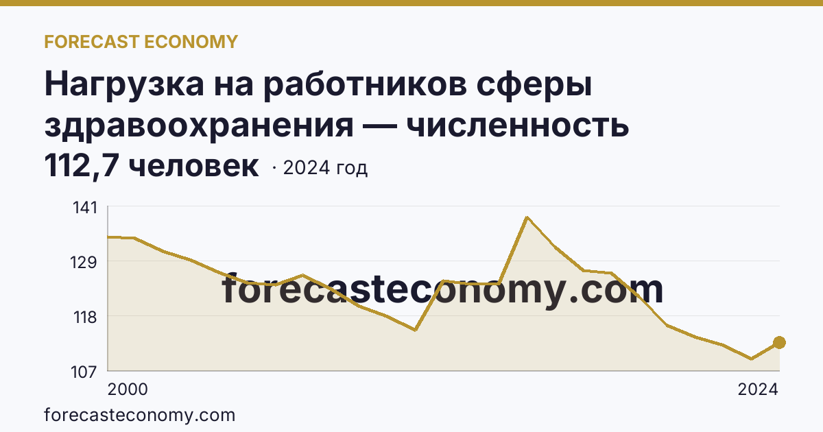 Нагрузка на работников сферы здравоохранения — численность населения на одного врача — г. Санкт-Петербург: график динамики 2000–2024, последнее значение 112,7 человек