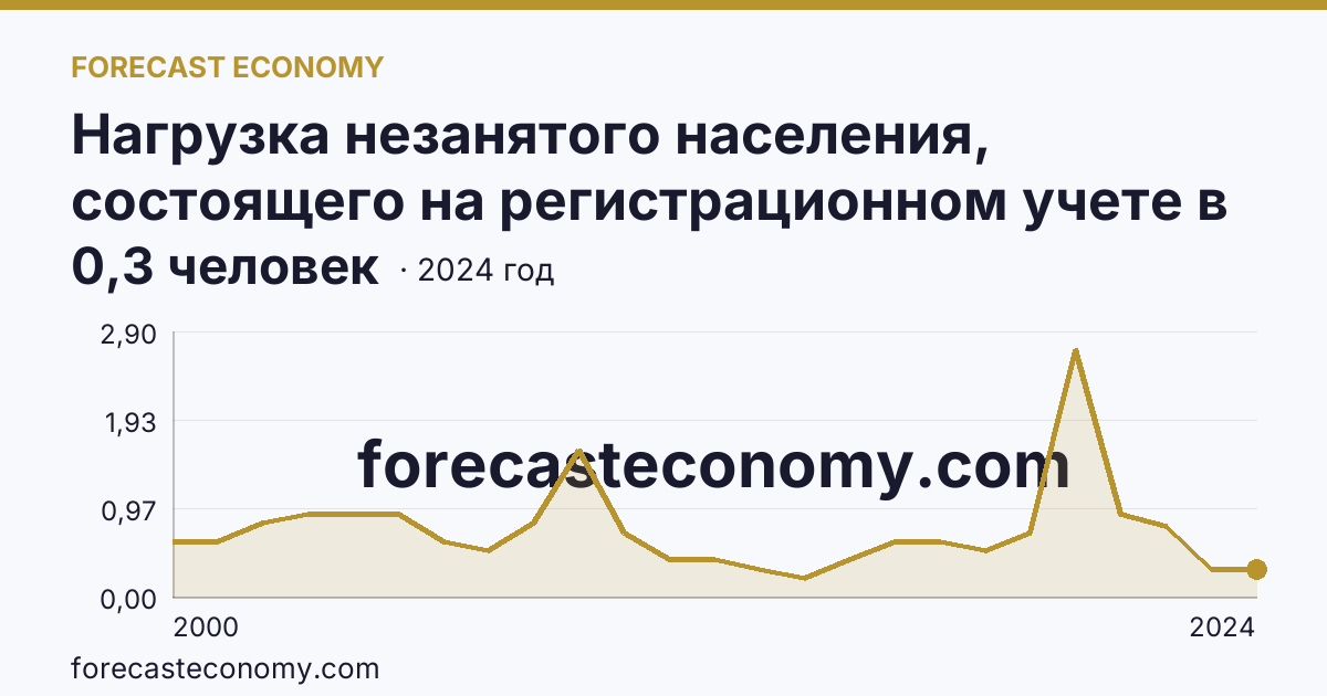 Нагрузка незанятого населения, состоящего на регистрационном учете в органах службы занятости населения, в расчете на одну заявленную вакансию — г. Санкт-Петербург: график динамики 2000–2024, последнее значение 0,3 человек
