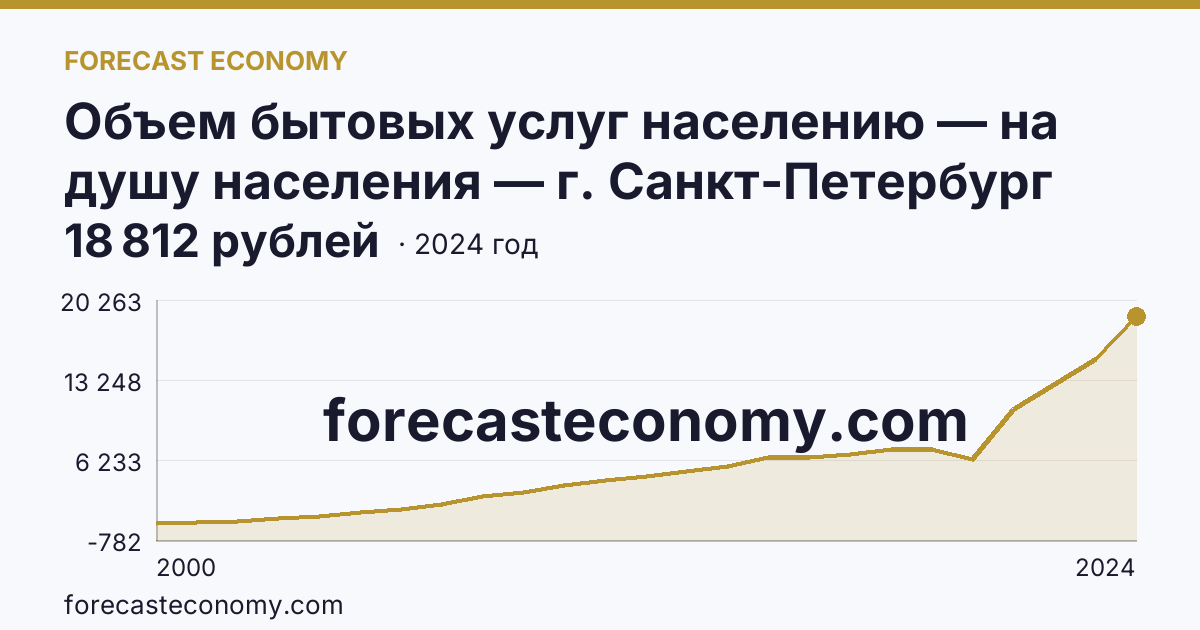 Объем бытовых услуг населению — на душу населения — г. Санкт-Петербург: график динамики 2000–2024, последнее значение 18 812 рублей