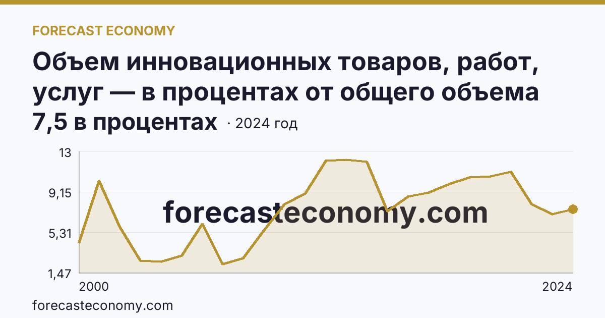 Объем инновационных товаров, работ, услуг — в процентах от общего объема отгруженных товаров, выполненных работ, услуг — г. Санкт-Петербург: график динамики 2000–2024, последнее значение 7,5 в процентах