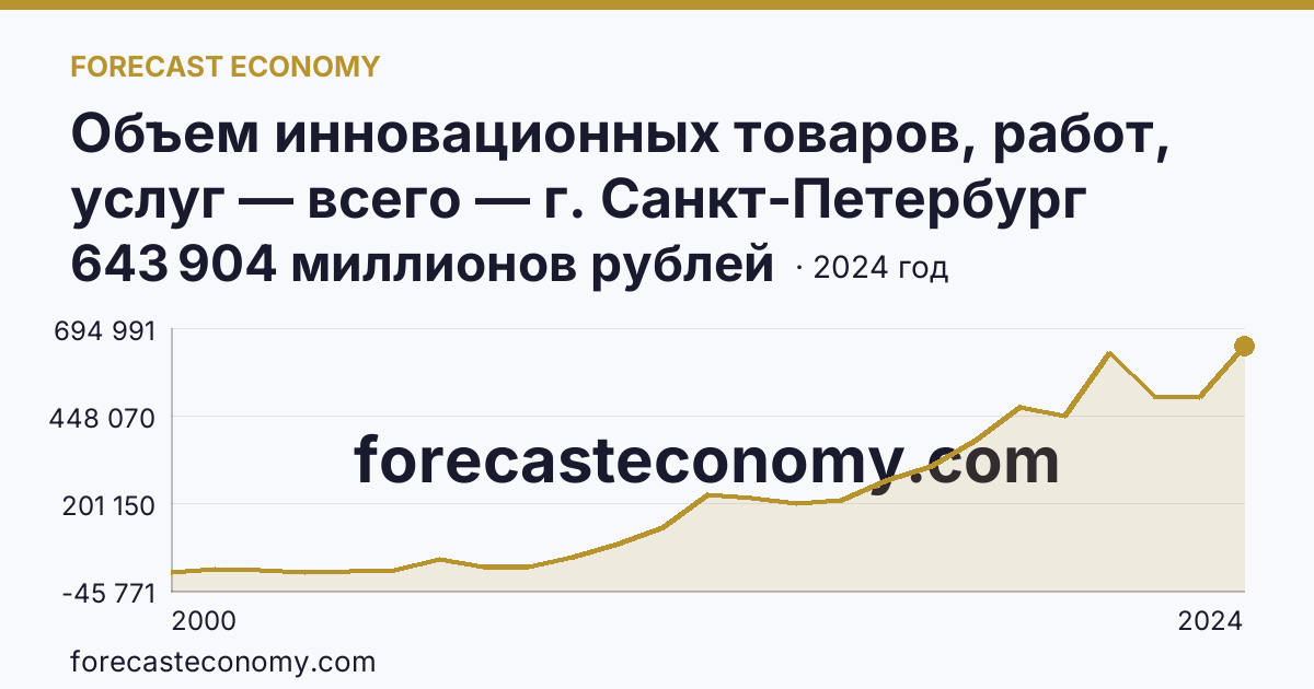 Объем инновационных товаров, работ, услуг — всего — г. Санкт-Петербург: график динамики 2000–2024, последнее значение 643 904 миллионов рублей