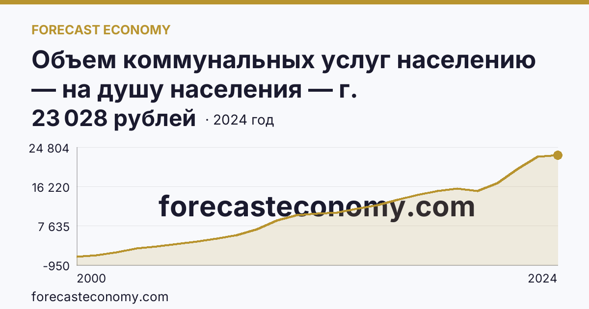 Объем коммунальных услуг населению — на душу населения — г. Санкт-Петербург: график динамики 2000–2024, последнее значение 23 028 рублей