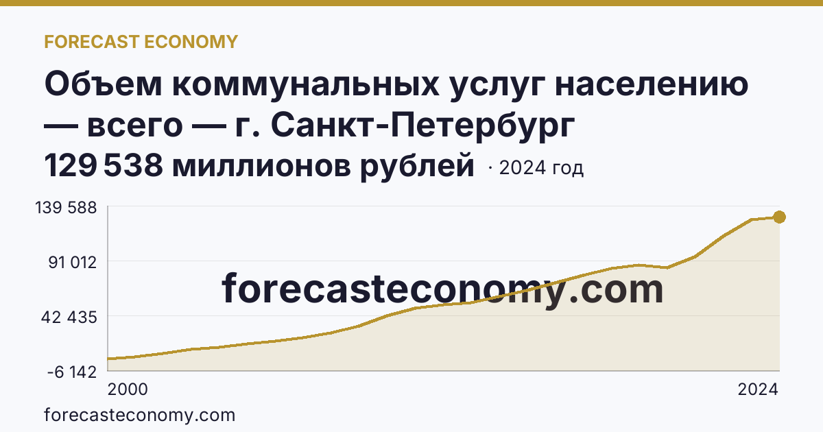 Объем коммунальных услуг населению — всего — г. Санкт-Петербург: график динамики 2000–2024, последнее значение 129 538 миллионов рублей