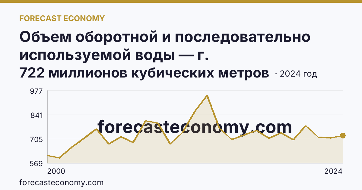 Объем оборотной и последовательно используемой воды — г. Санкт-Петербург: график динамики 2000–2024, последнее значение 722 миллионов кубических метров