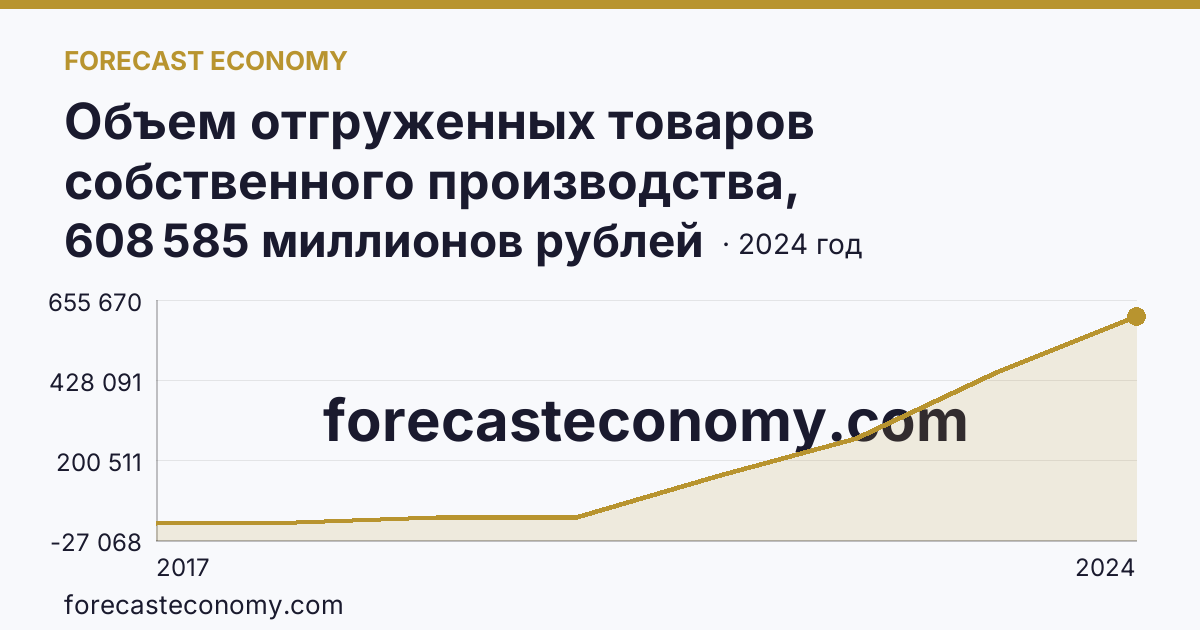 Объем отгруженных товаров собственного производства, выполненных работ и услуг собственными силами по видам экономической деятельности — «Добыча полезных ископаемых» в соответствии с ОКВЭД2 — г. Санкт-Петербург: график динамики 2017–2024, последнее значение 608 585 миллионов рублей