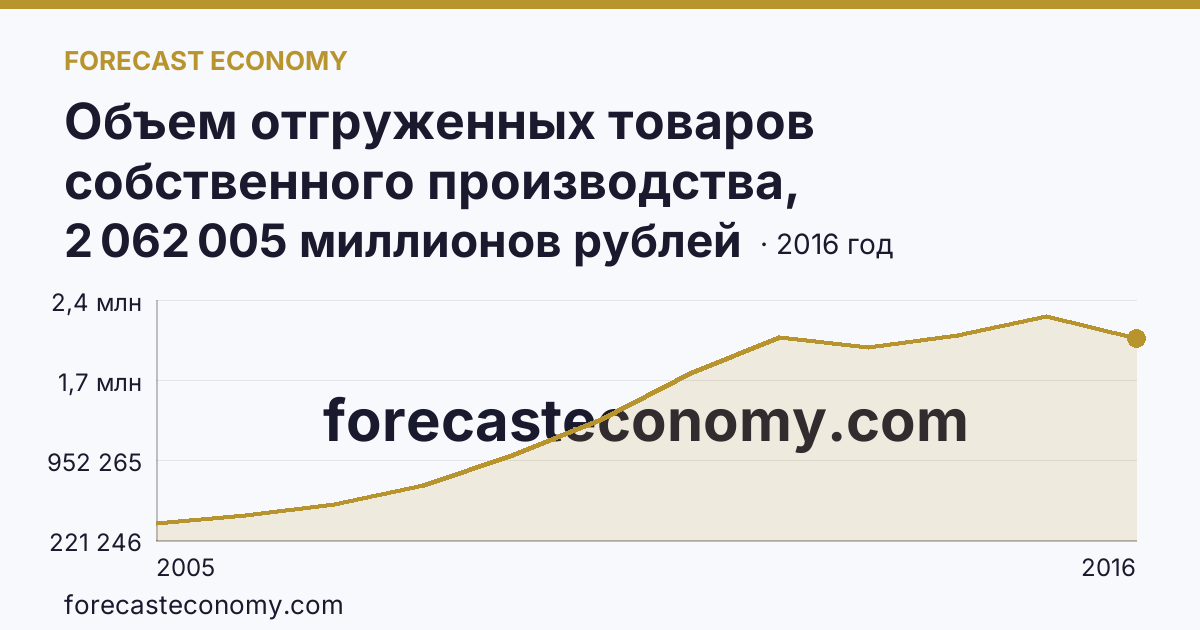 Объем отгруженных товаров собственного производства, выполненных работ и услуг собственными силами по видам экономической деятельности — «Обрабатывающие производства» в соответствии с ОКВЭД (2005-2016 гг.) — г. Санкт-Петербург: график динамики 2005–2016, последнее значение 2 062 005 миллионов рублей
