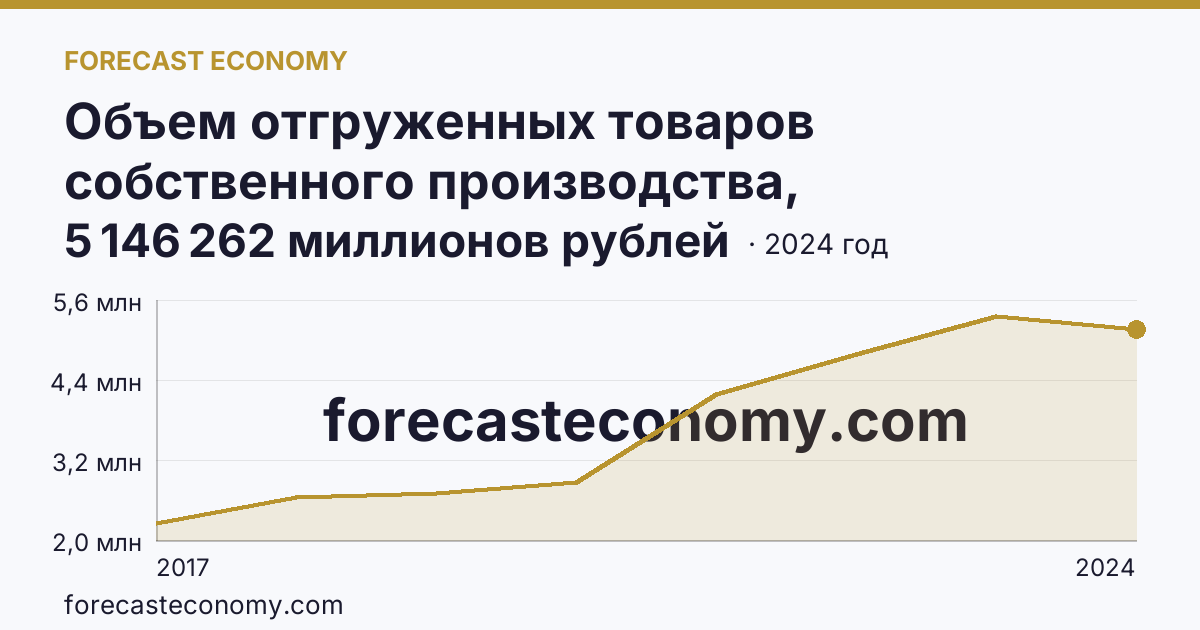 Объем отгруженных товаров собственного производства, выполненных работ и услуг собственными силами по видам экономической деятельности — «Обрабатывающие производства» в соответствии с ОКВЭД2 — г. Санкт-Петербург: график динамики 2017–2024, последнее значение 5 146 262 миллионов рублей