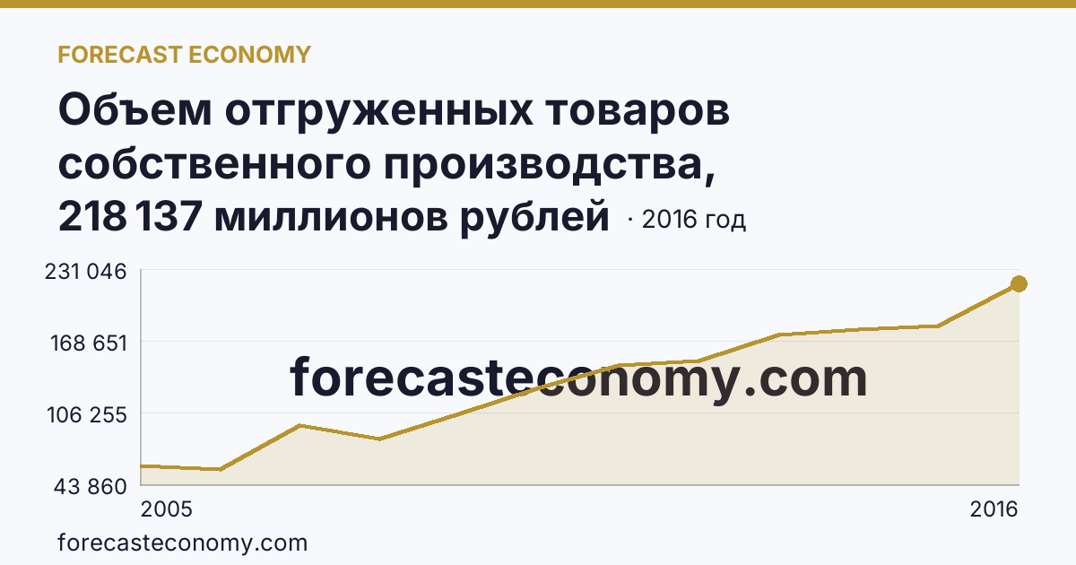 Объем отгруженных товаров собственного производства, выполненных работ и услуг собственными силами по видам экономической деятельности — «Производство и распределение электроэнергии, газа и воды» в соответствии с ОКВЭД (2005-2016 гг.) — г. Санкт-Петербург: график динамики 2005–2016, последнее значение 218 137 миллионов рублей