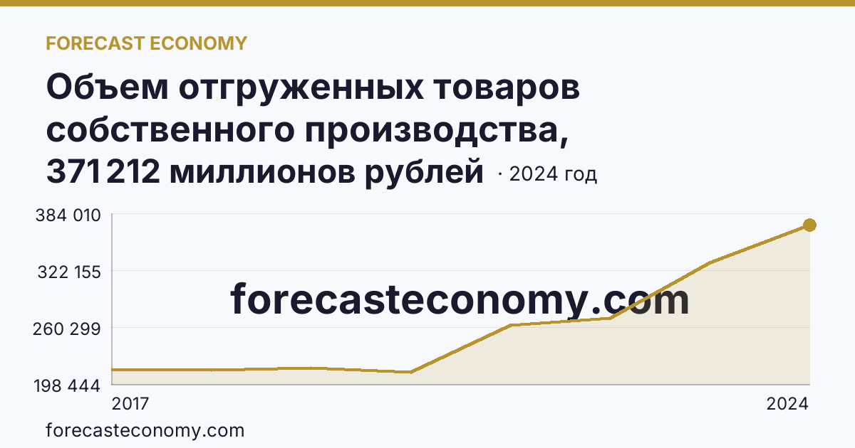 Объем отгруженных товаров собственного производства, выполненных работ и услуг собственными силами по видам экономической деятельности — «Обеспечение электрической энергией, газом и паром; кондиционирование воздуха» в соответствии с ОКВЭД2 — г. Санкт-Петербург: график динамики 2017–2024, последнее значение 371 212 миллионов рублей