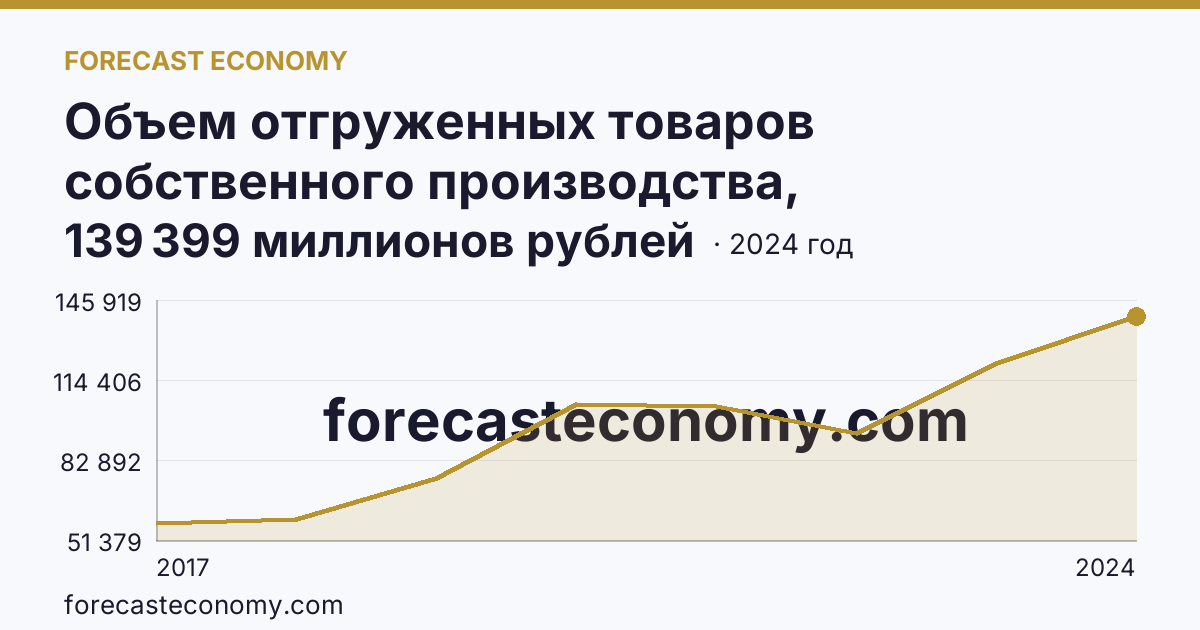 Объем отгруженных товаров собственного производства, выполненных работ и услуг собственными силами по видам экономической деятельности — «Водоснабжение; водоотведение, организация сбора и утилизации отходов, деятельность по ликвидации загрязнений» в соответствии с ОКВЭД2 — г. Санкт-Петербург: график динамики 2017–2024, последнее значение 139 399 миллионов рублей