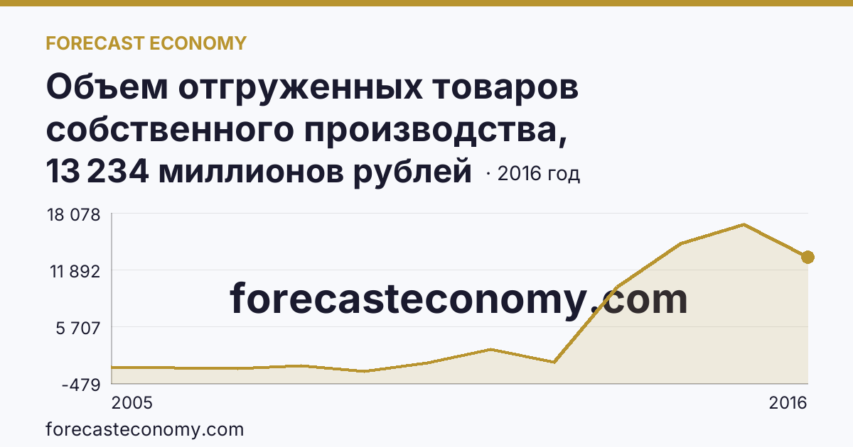 Объем отгруженных товаров собственного производства, выполненных работ и услуг собственными силами по видам экономической деятельности — «Добыча полезных ископаемых» в соответствии с ОКВЭД (2005-2016 гг.) — г. Санкт-Петербург: график динамики 2005–2016, последнее значение 13 234 миллионов рублей