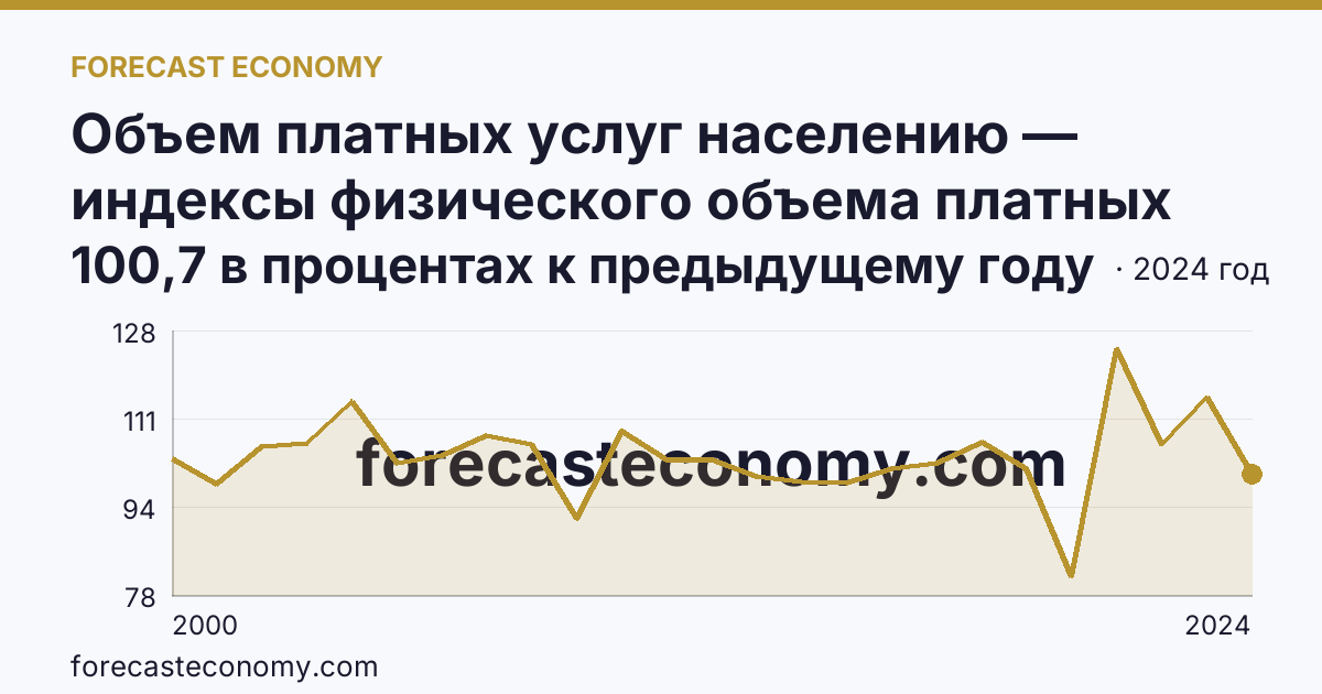 Объем платных услуг населению — индексы физического объема платных услуг населению — г. Санкт-Петербург: график динамики 2000–2024, последнее значение 100,7 в процентах к предыдущему году