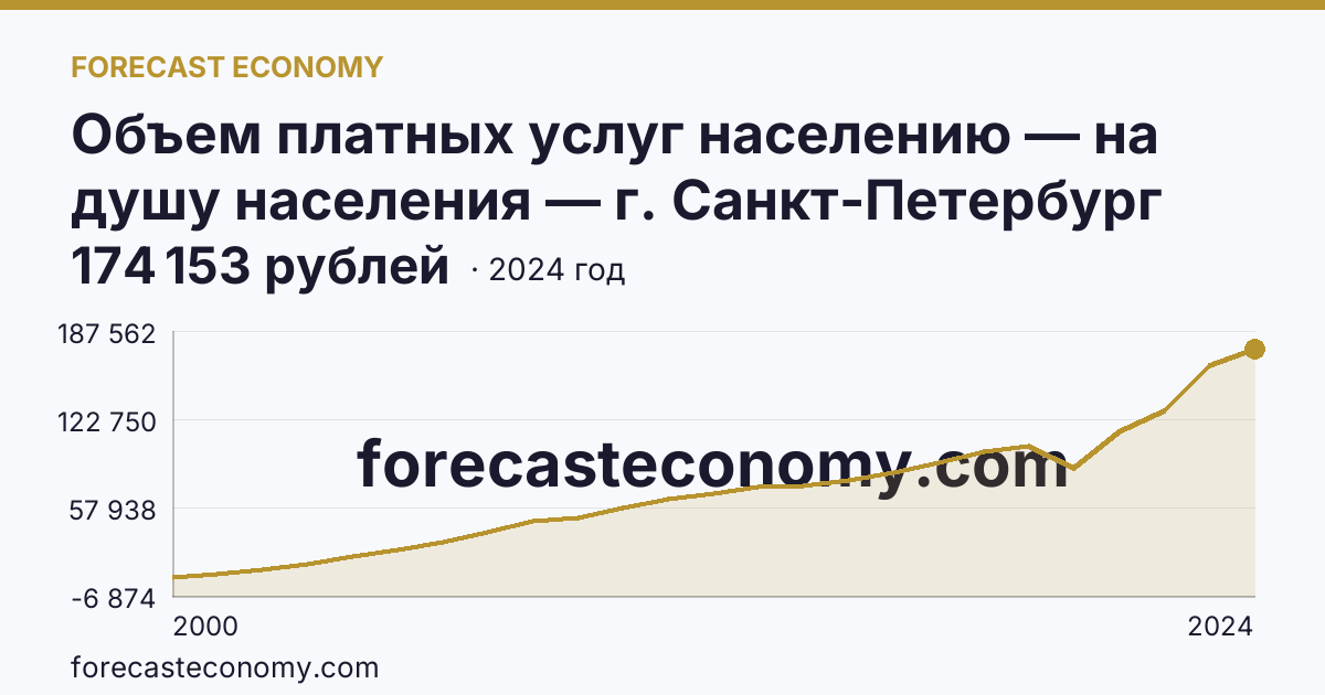 Объем платных услуг населению — на душу населения — г. Санкт-Петербург: график динамики 2000–2024, последнее значение 174 153 рублей