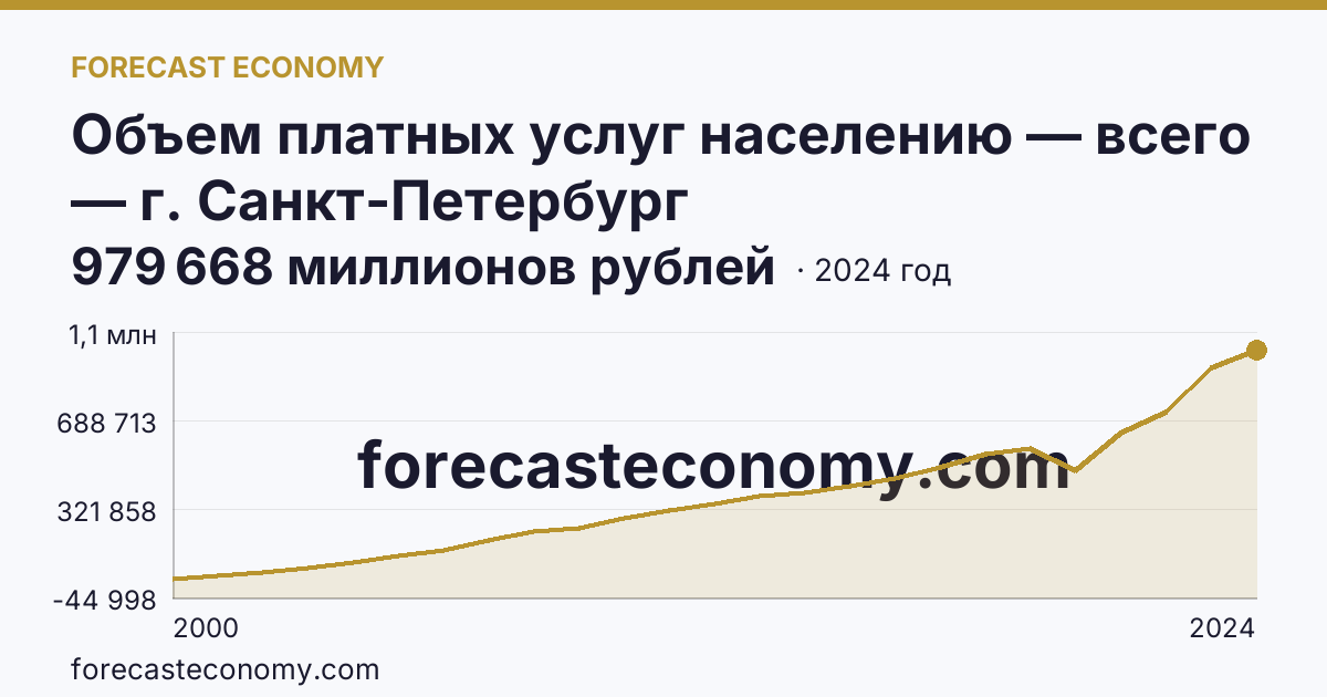 Объем платных услуг населению — всего — г. Санкт-Петербург: график динамики 2000–2024, последнее значение 979 668 миллионов рублей