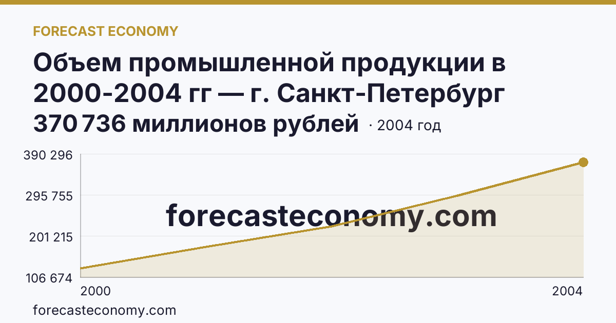 Объем промышленной продукции в 2000-2004 гг — г. Санкт-Петербург: график динамики 2000–2004, последнее значение 370 736 миллионов рублей