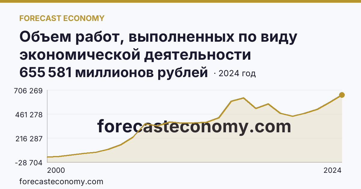 Объем работ, выполненных по виду экономической деятельности «Строительство» — г. Санкт-Петербург: график динамики 2000–2024, последнее значение 655 581 миллионов рублей