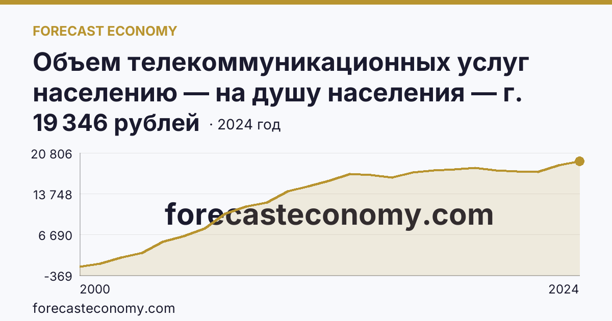 Объем телекоммуникационных услуг населению — на душу населения — г. Санкт-Петербург: график динамики 2000–2024, последнее значение 19 346 рублей