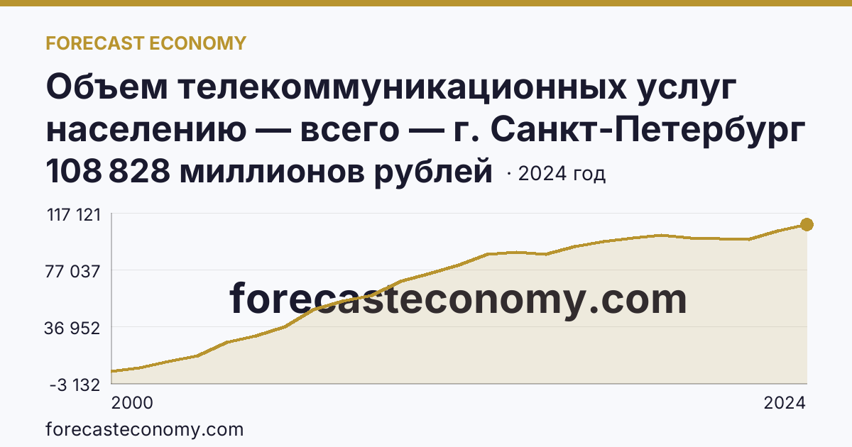 Объем телекоммуникационных услуг населению — всего — г. Санкт-Петербург: график динамики 2000–2024, последнее значение 108 828 миллионов рублей