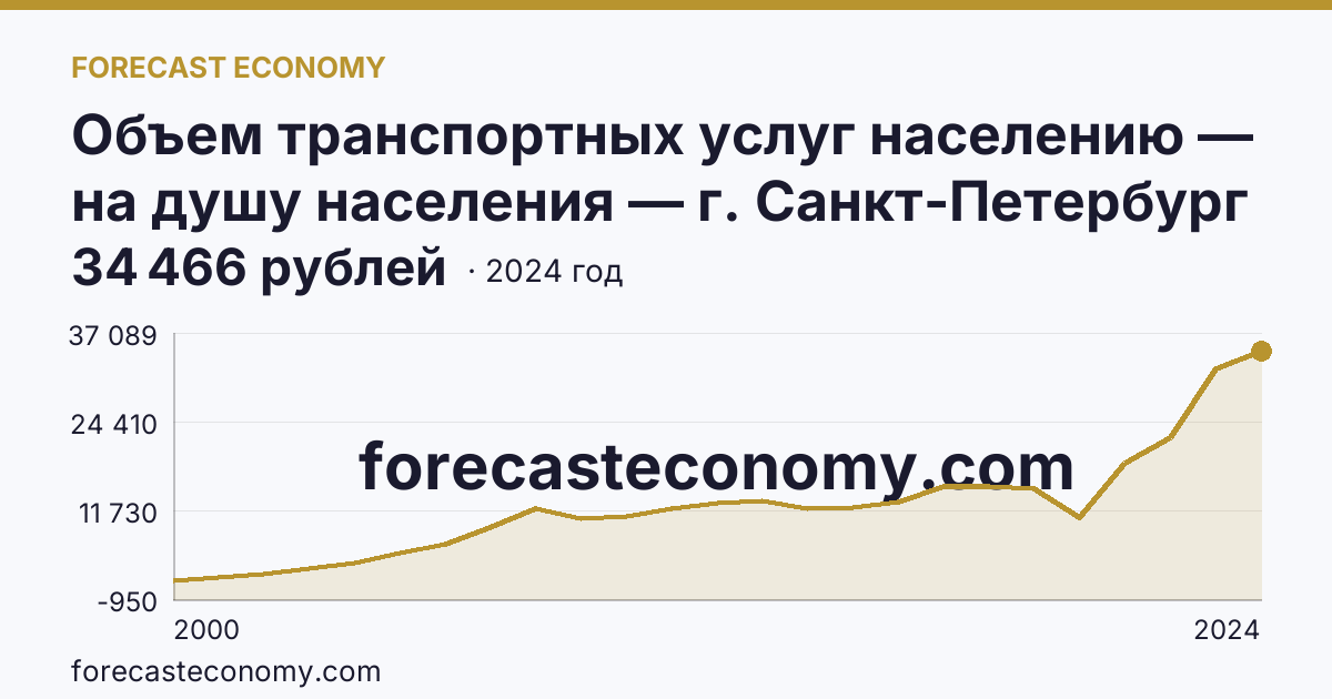 Объем транспортных услуг населению — на душу населения — г. Санкт-Петербург: график динамики 2000–2024, последнее значение 34 466 рублей