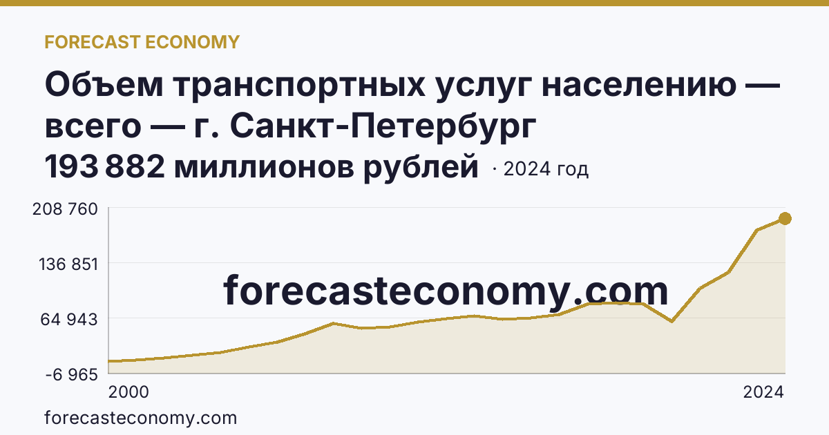 Объем транспортных услуг населению — всего — г. Санкт-Петербург: график динамики 2000–2024, последнее значение 193 882 миллионов рублей
